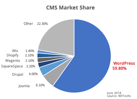 WordPress CMS Market Share Statistics